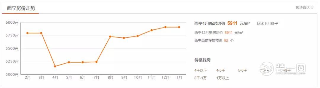 西宁1月新房房价 西宁1月新房房价