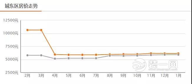 2018年西宁各区房价最新消息 1月份房价增速