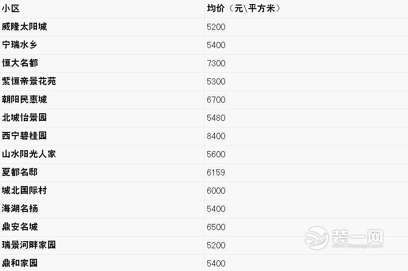 西宁城北当前在售楼盘 西宁城北当前在售楼盘